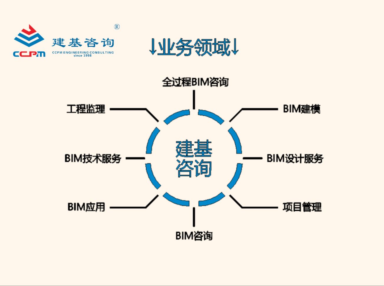 全過程BIM咨詢與技術(shù)服務(wù) 從模型到價值的全面解析