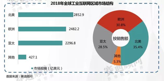 《2018年工業(yè)互聯(lián)網(wǎng)市場數(shù)據(jù)》發(fā)布